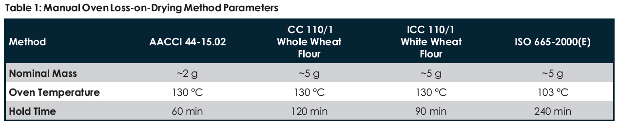 standard-oven-drying-methods-vs-tgm800-direct-moisture-determination